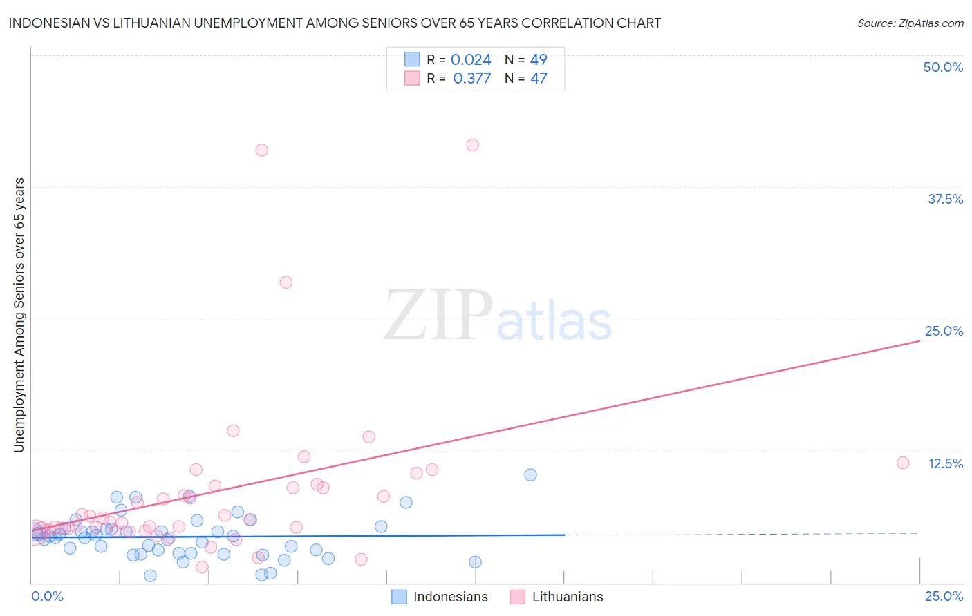 Indonesian vs Lithuanian Unemployment Among Seniors over 65 years