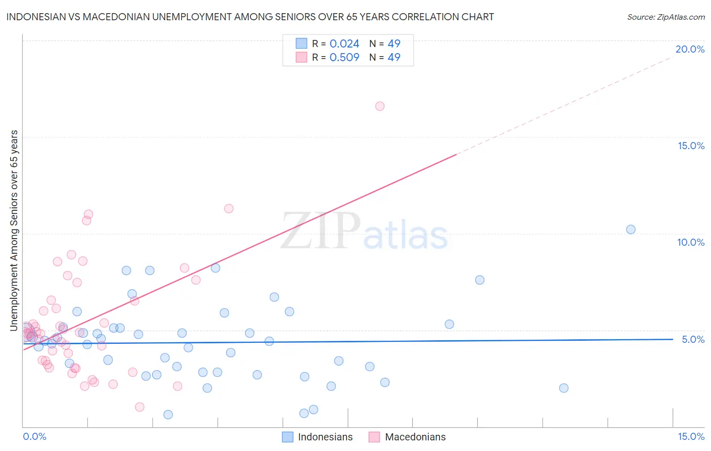 Indonesian vs Macedonian Unemployment Among Seniors over 65 years