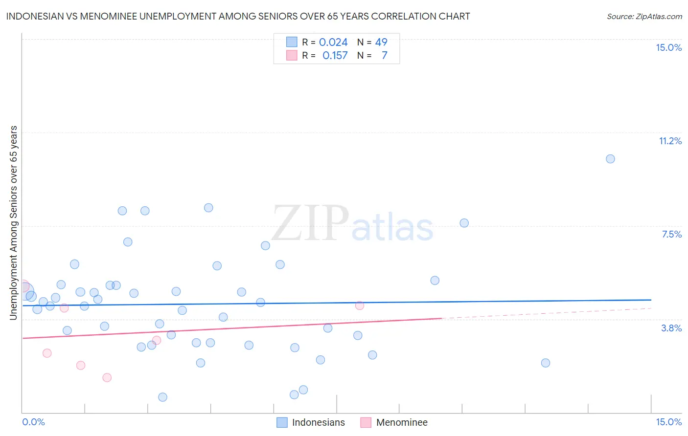 Indonesian vs Menominee Unemployment Among Seniors over 65 years