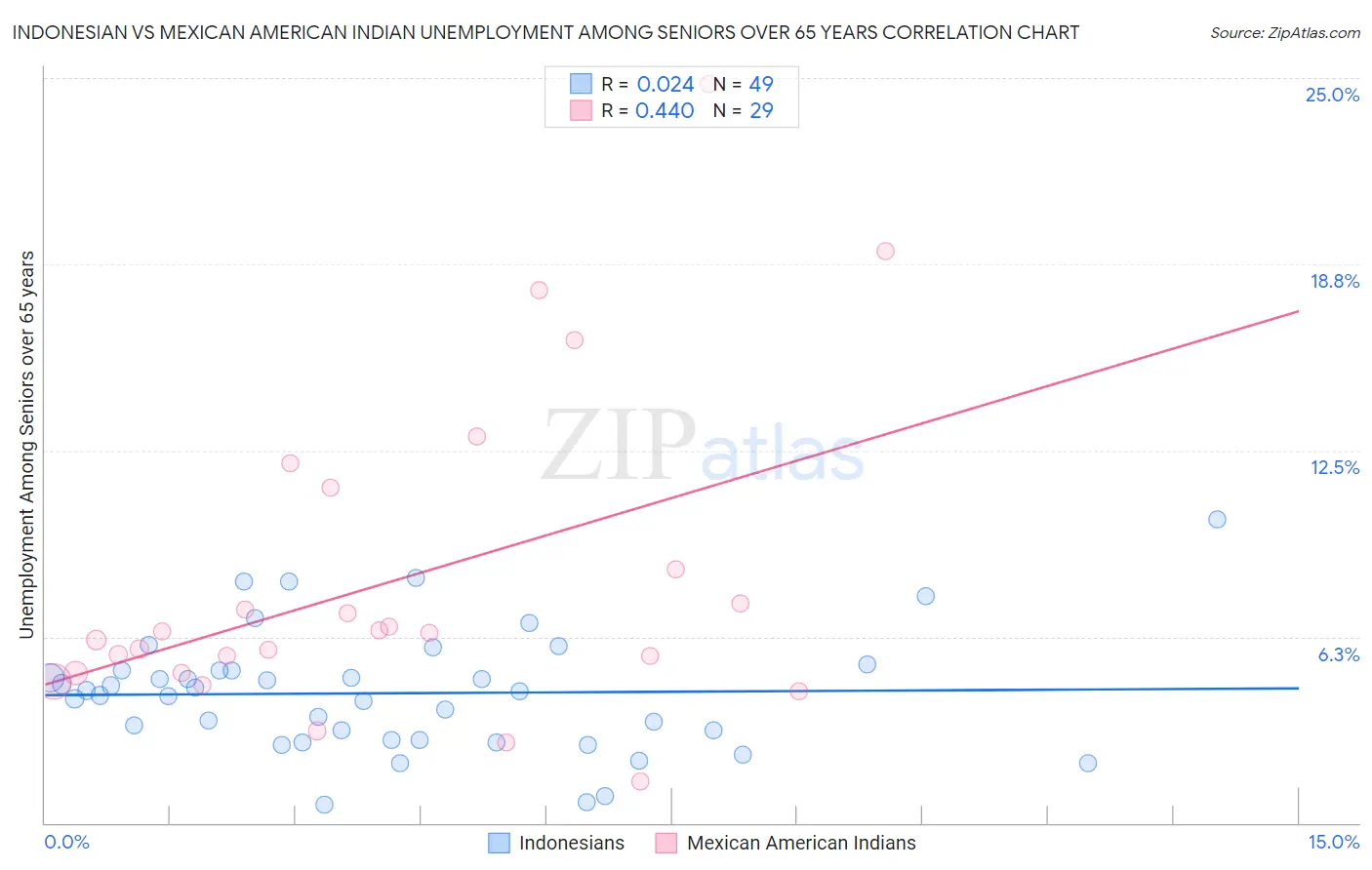 Indonesian vs Mexican American Indian Unemployment Among Seniors over 65 years