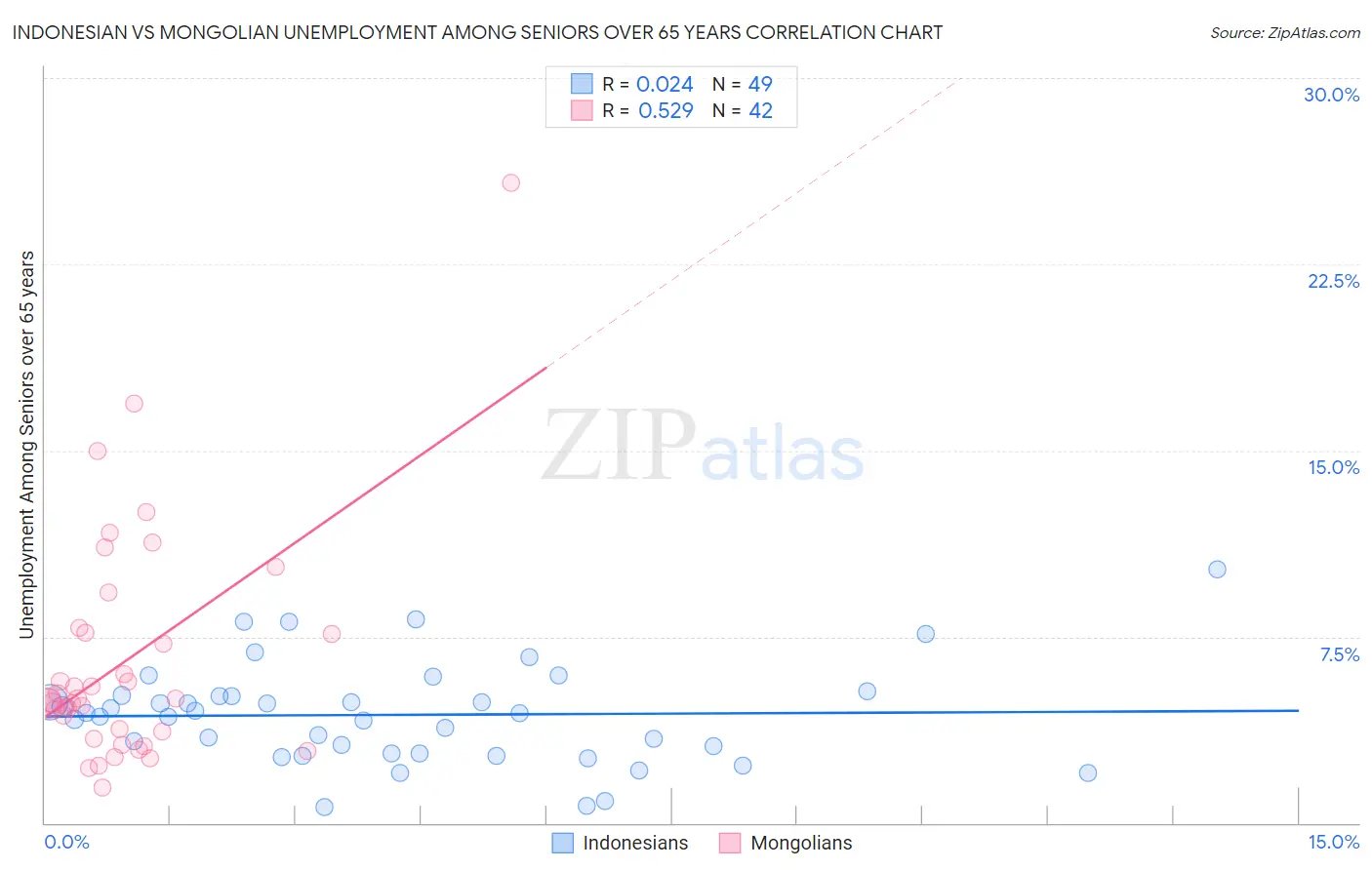 Indonesian vs Mongolian Unemployment Among Seniors over 65 years