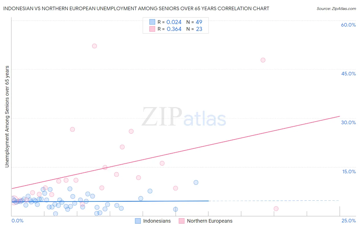 Indonesian vs Northern European Unemployment Among Seniors over 65 years