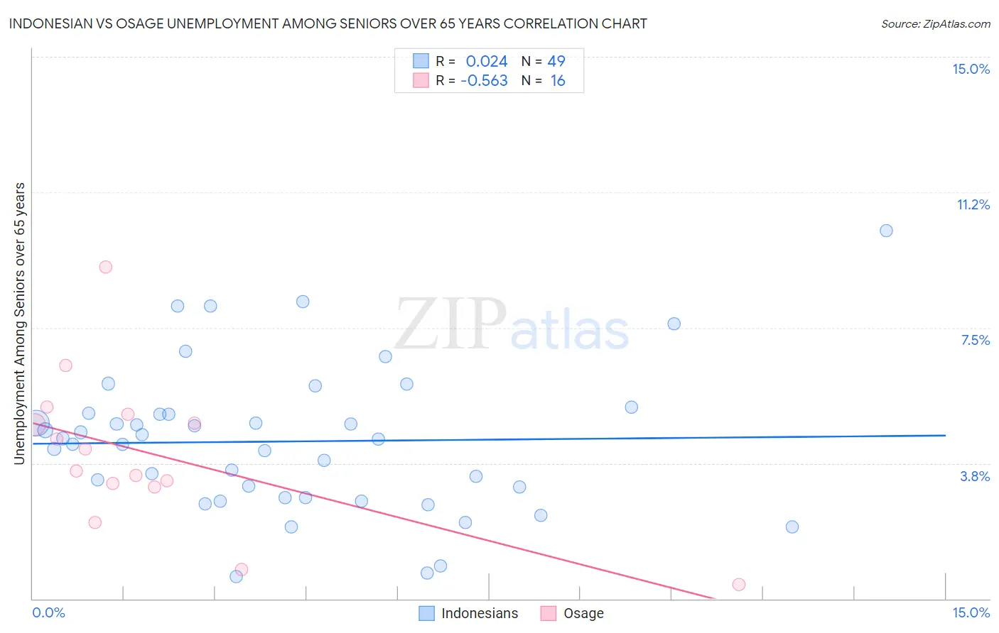 Indonesian vs Osage Unemployment Among Seniors over 65 years