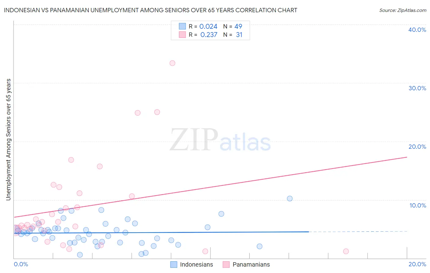 Indonesian vs Panamanian Unemployment Among Seniors over 65 years