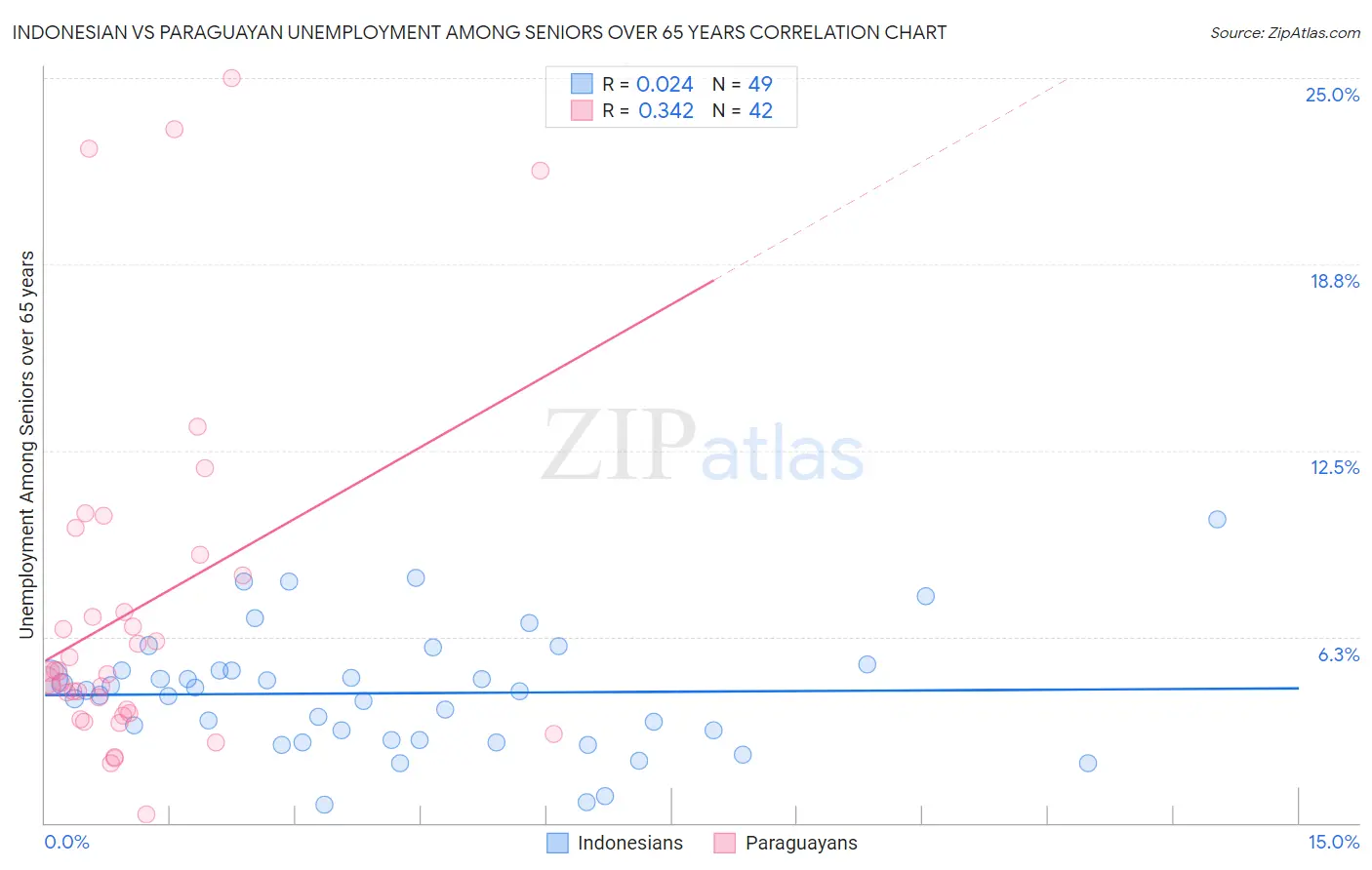 Indonesian vs Paraguayan Unemployment Among Seniors over 65 years