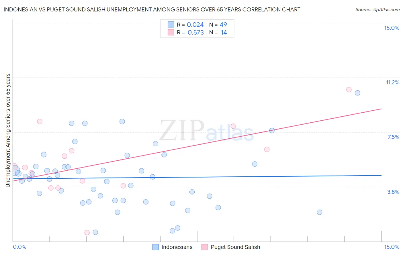 Indonesian vs Puget Sound Salish Unemployment Among Seniors over 65 years