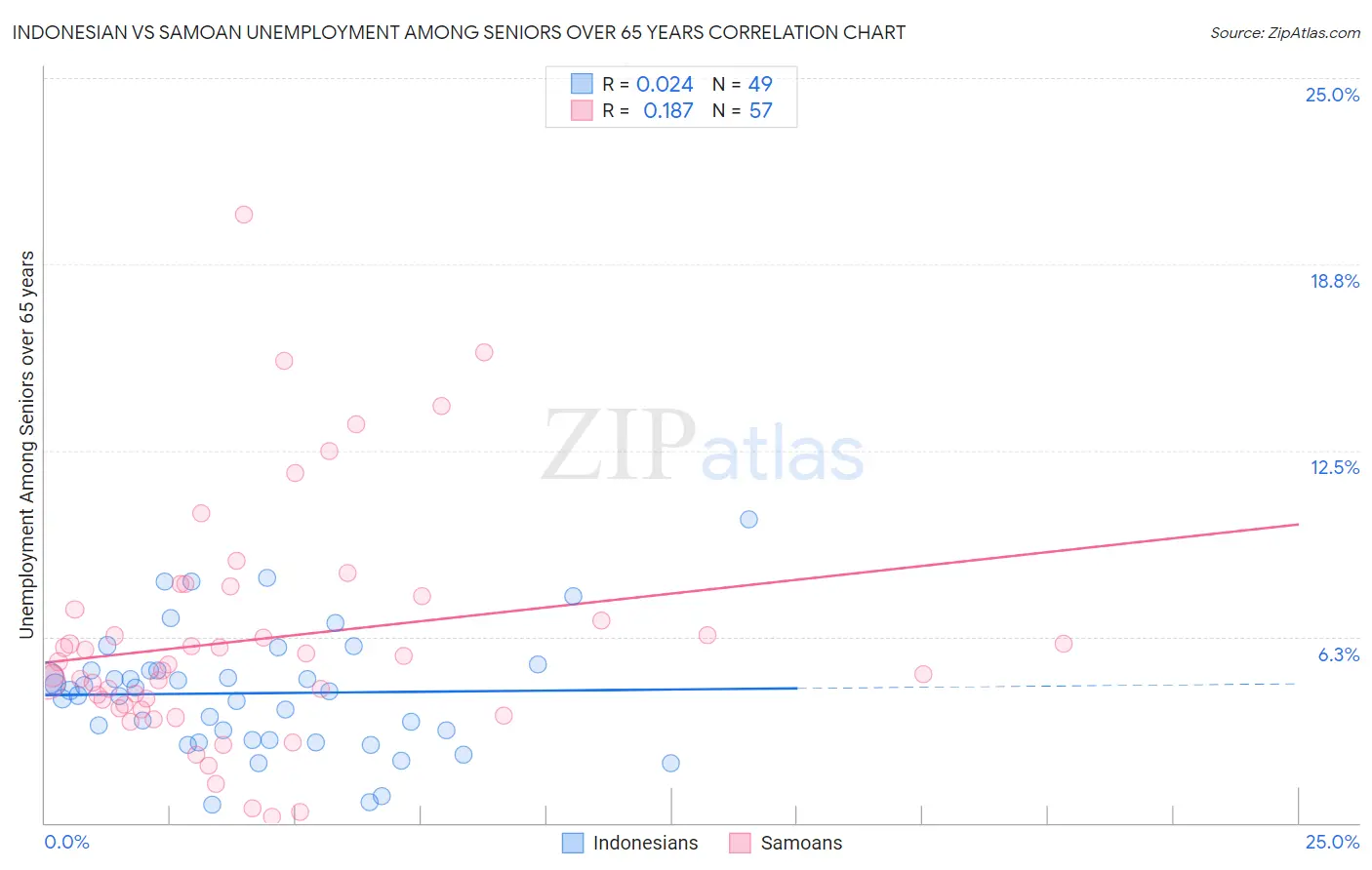 Indonesian vs Samoan Unemployment Among Seniors over 65 years