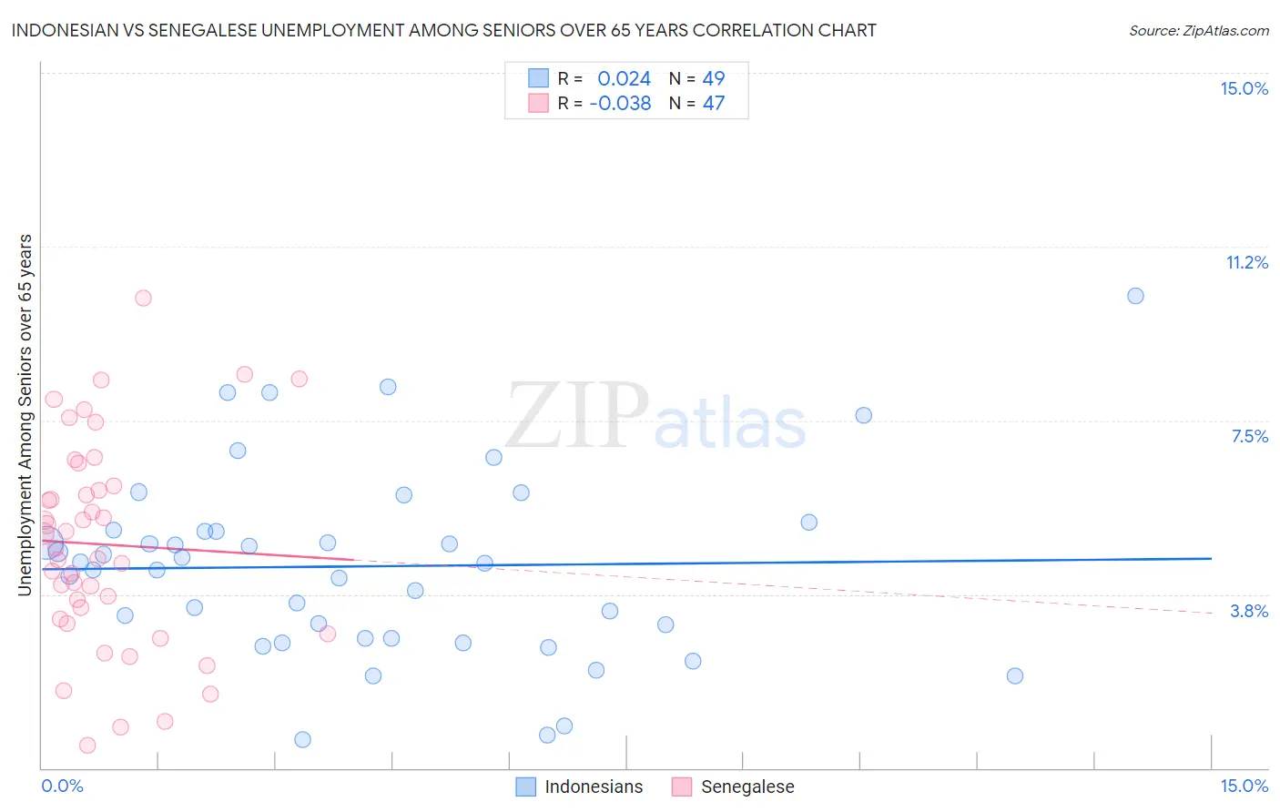 Indonesian vs Senegalese Unemployment Among Seniors over 65 years