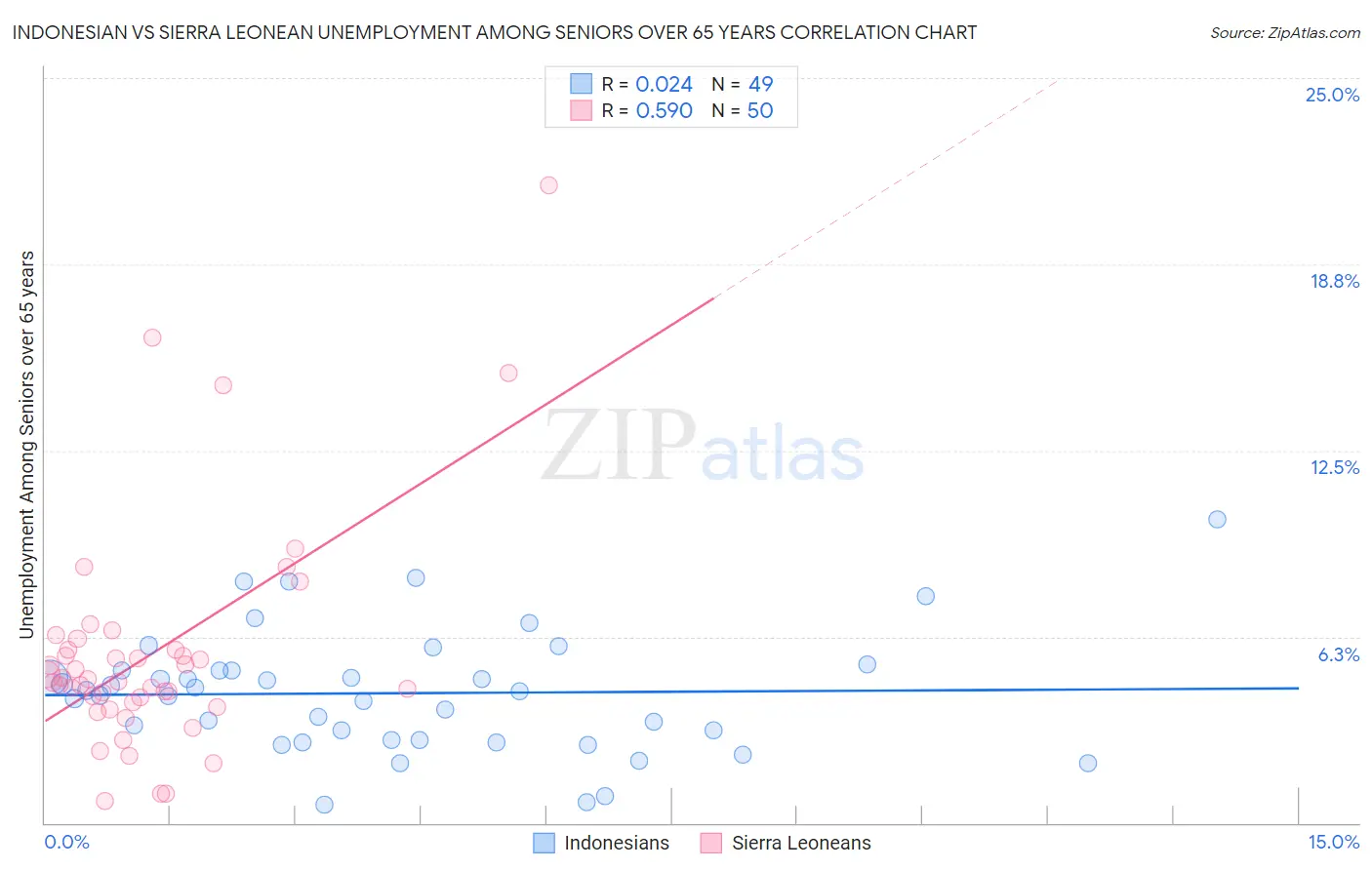 Indonesian vs Sierra Leonean Unemployment Among Seniors over 65 years