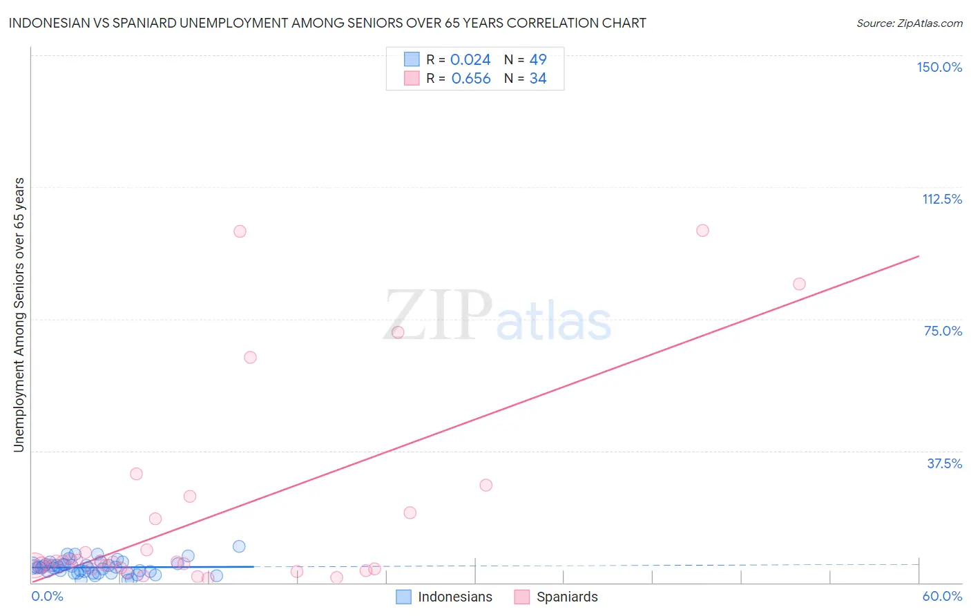 Indonesian vs Spaniard Unemployment Among Seniors over 65 years