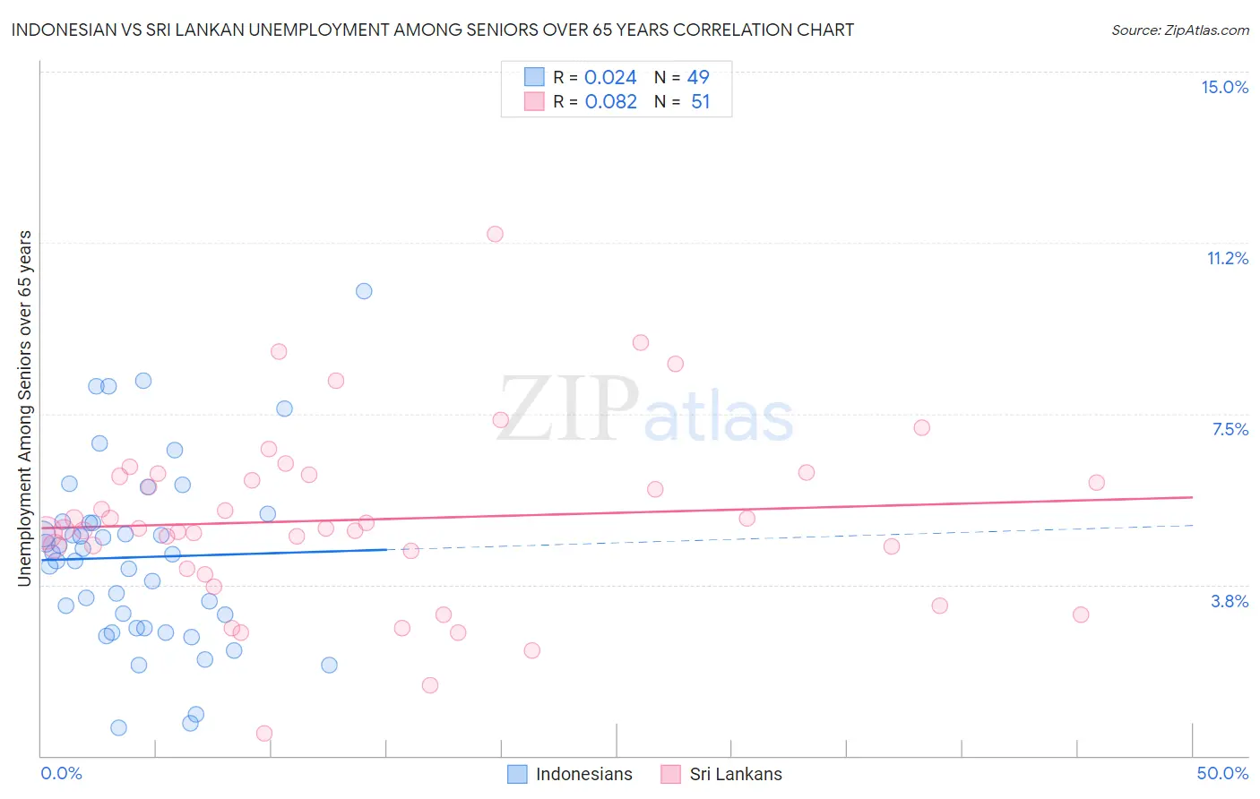Indonesian vs Sri Lankan Unemployment Among Seniors over 65 years