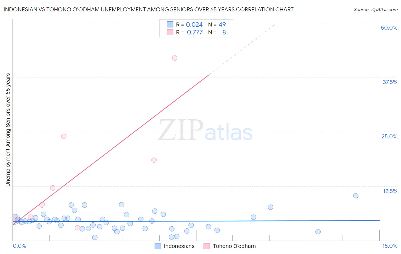 Indonesian vs Tohono O'odham Unemployment Among Seniors over 65 years