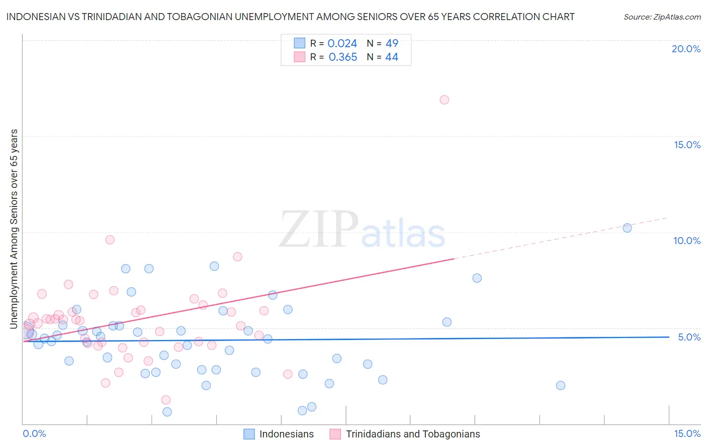 Indonesian vs Trinidadian and Tobagonian Unemployment Among Seniors over 65 years