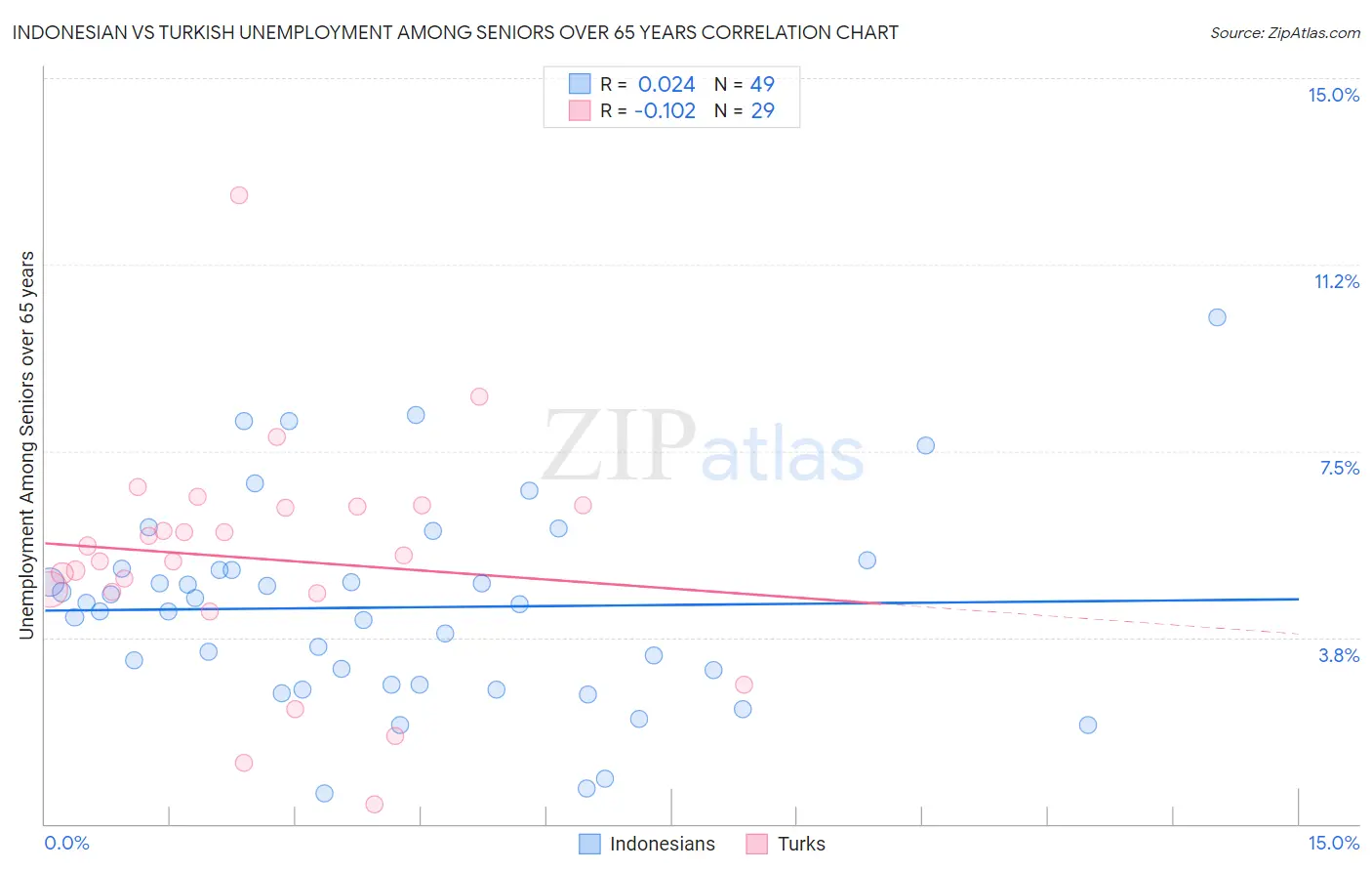 Indonesian vs Turkish Unemployment Among Seniors over 65 years