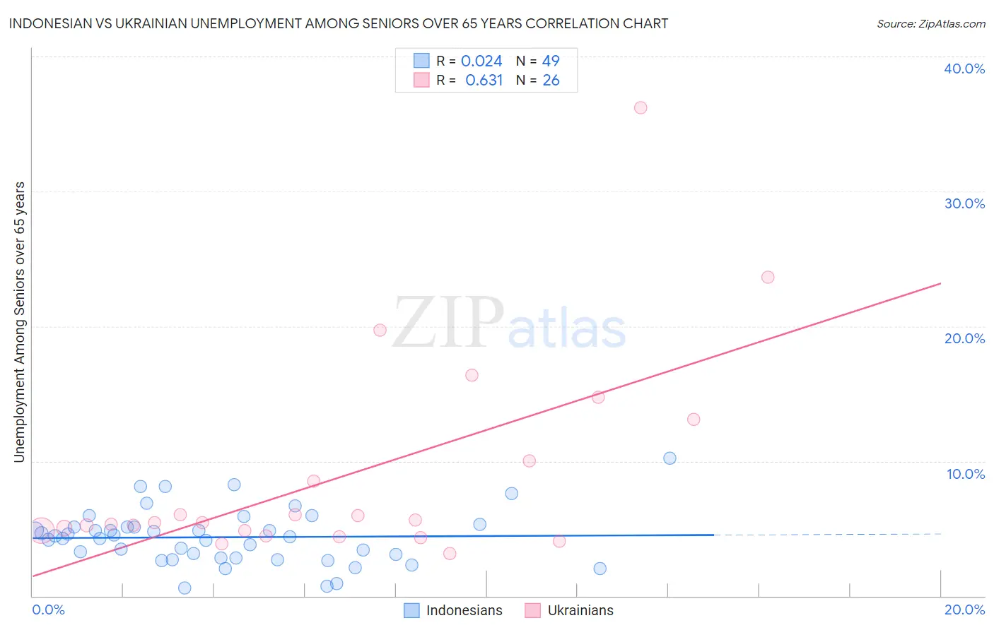 Indonesian vs Ukrainian Unemployment Among Seniors over 65 years