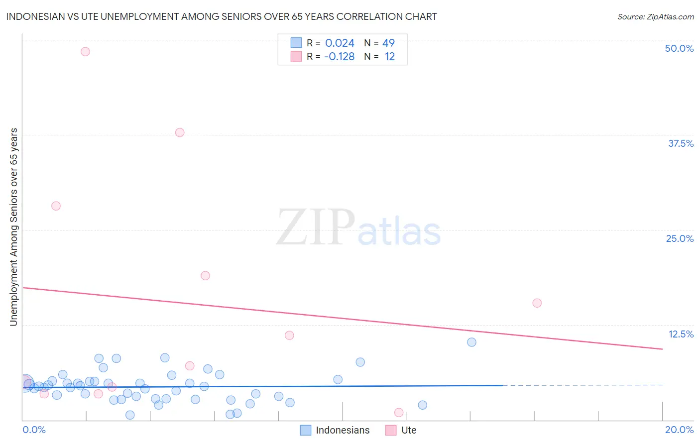 Indonesian vs Ute Unemployment Among Seniors over 65 years