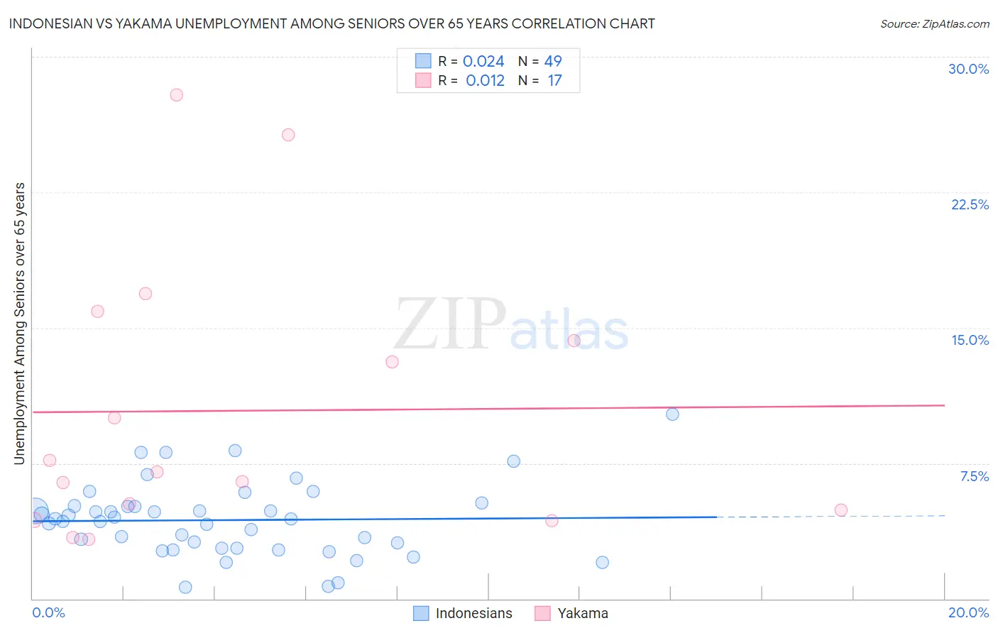 Indonesian vs Yakama Unemployment Among Seniors over 65 years