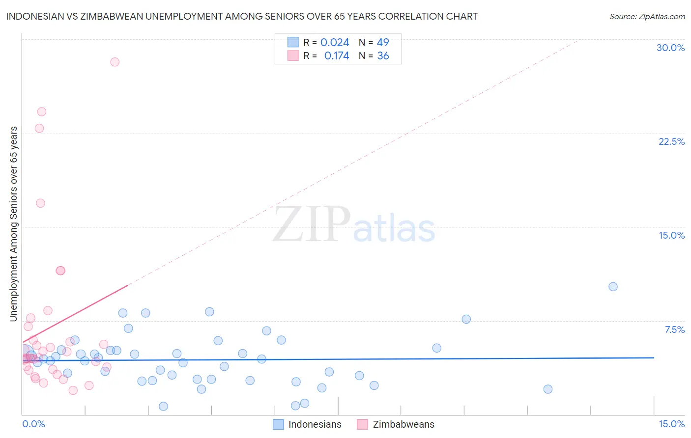 Indonesian vs Zimbabwean Unemployment Among Seniors over 65 years