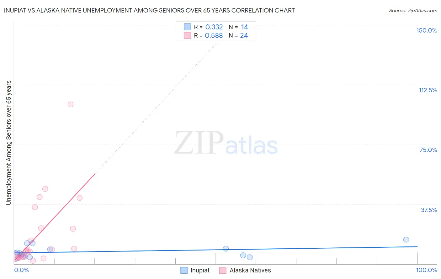 Inupiat vs Alaska Native Unemployment Among Seniors over 65 years