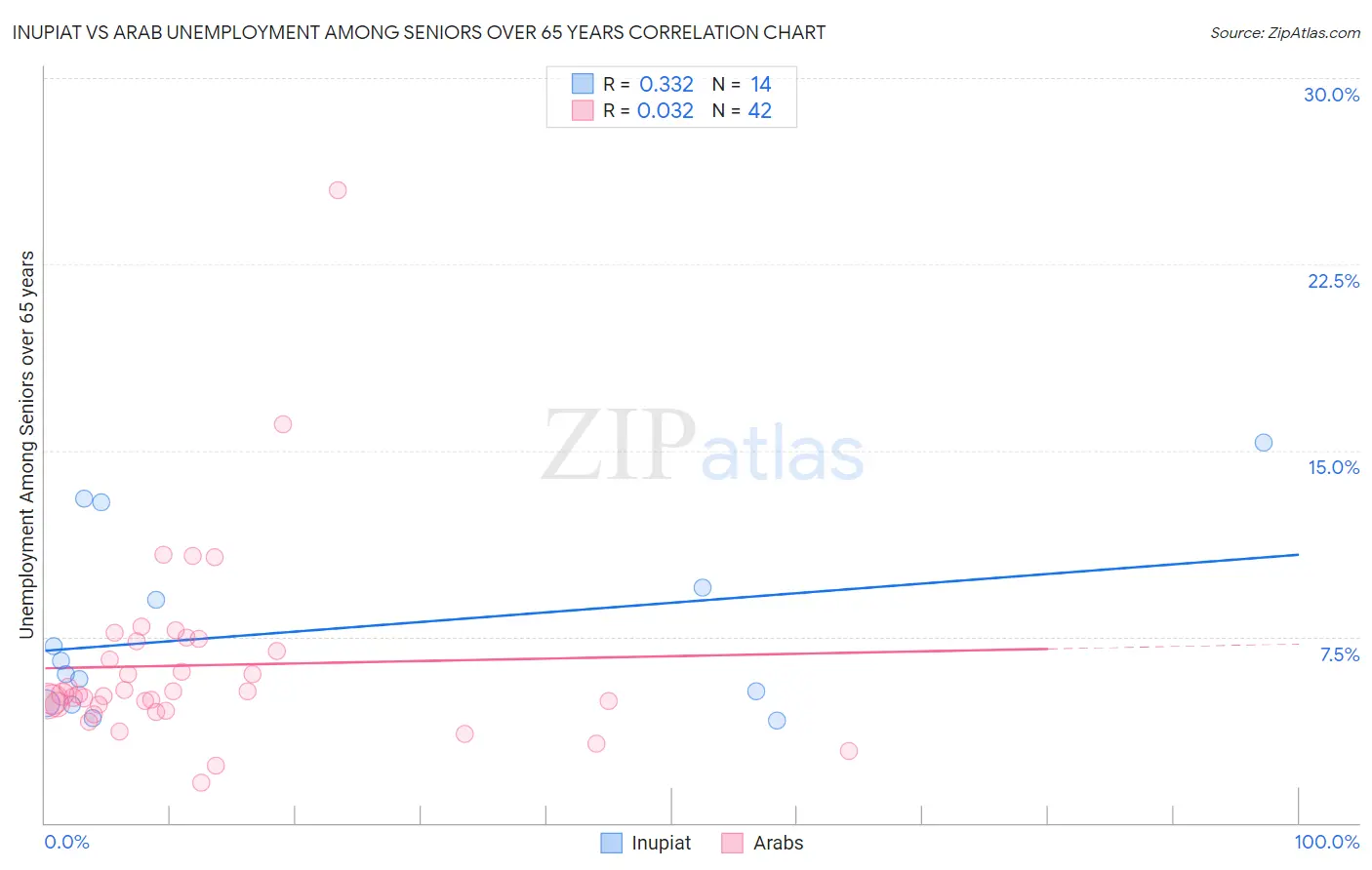 Inupiat vs Arab Unemployment Among Seniors over 65 years
