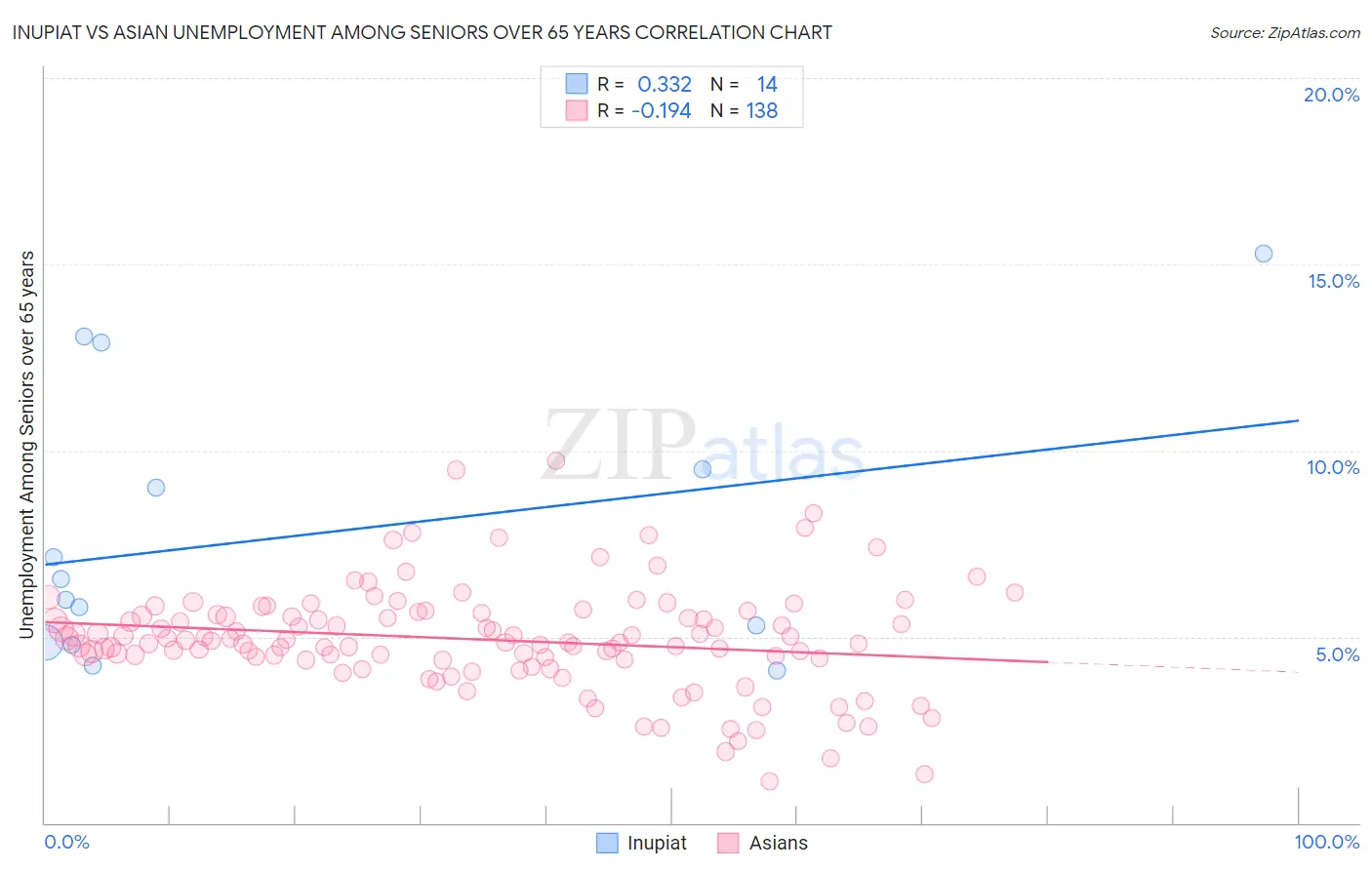 Inupiat vs Asian Unemployment Among Seniors over 65 years