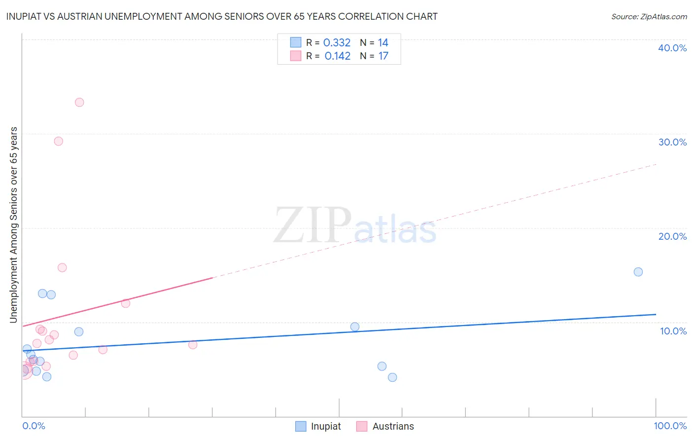Inupiat vs Austrian Unemployment Among Seniors over 65 years