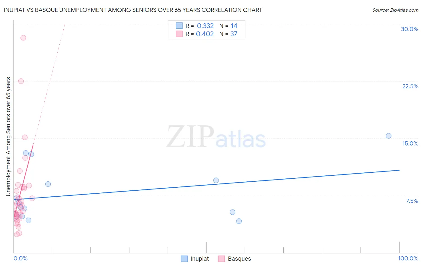 Inupiat vs Basque Unemployment Among Seniors over 65 years