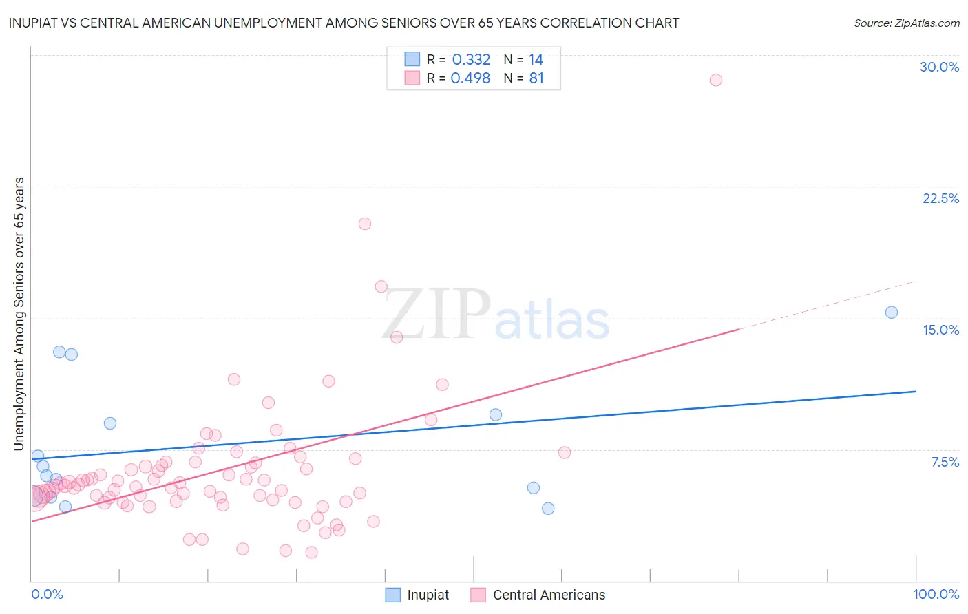 Inupiat vs Central American Unemployment Among Seniors over 65 years