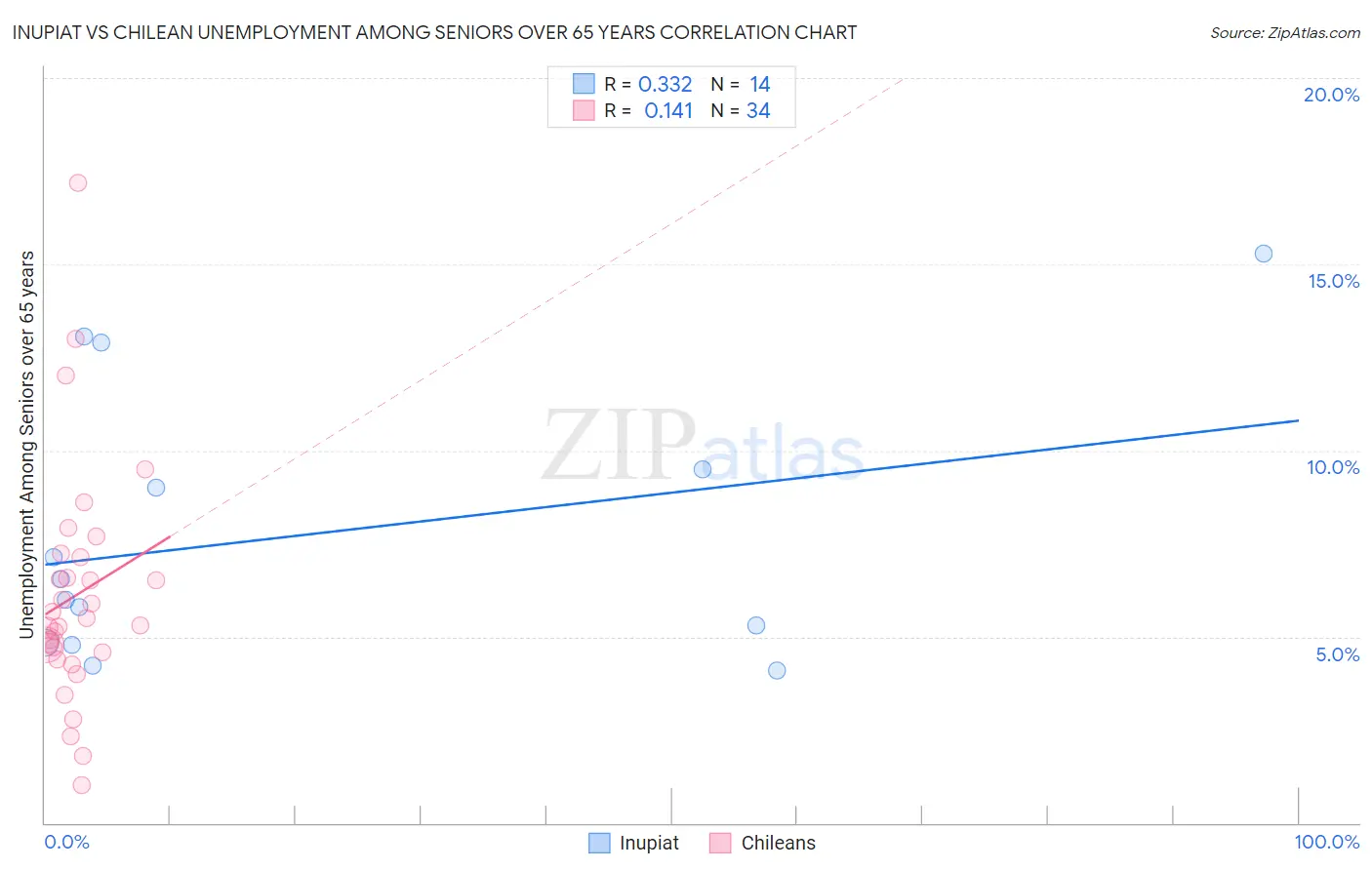 Inupiat vs Chilean Unemployment Among Seniors over 65 years