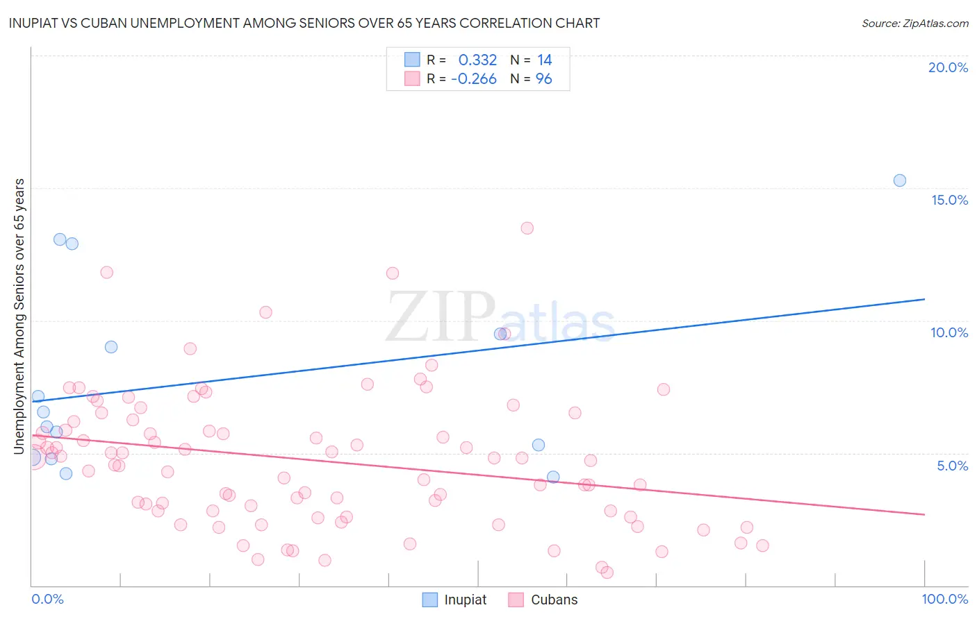 Inupiat vs Cuban Unemployment Among Seniors over 65 years