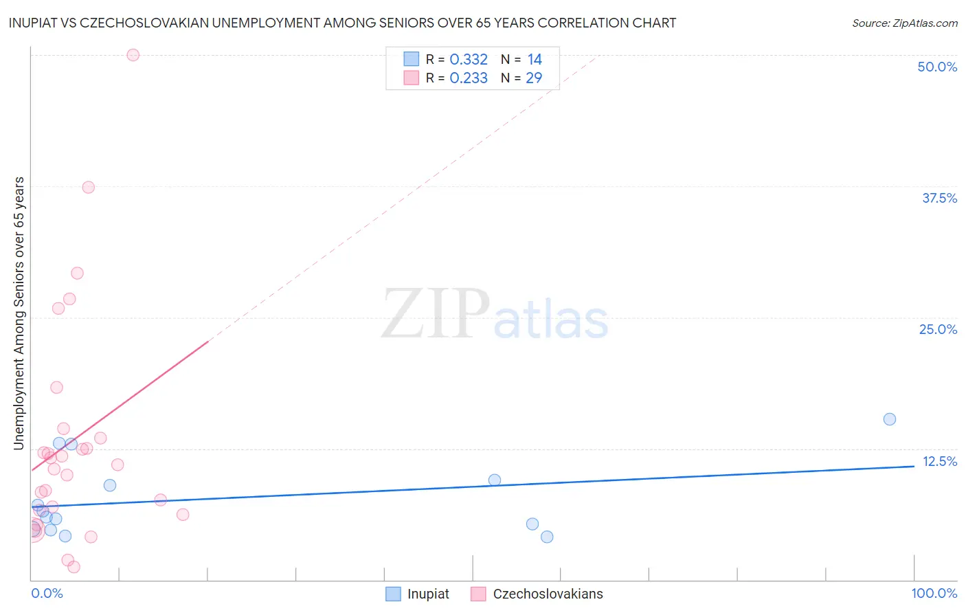 Inupiat vs Czechoslovakian Unemployment Among Seniors over 65 years