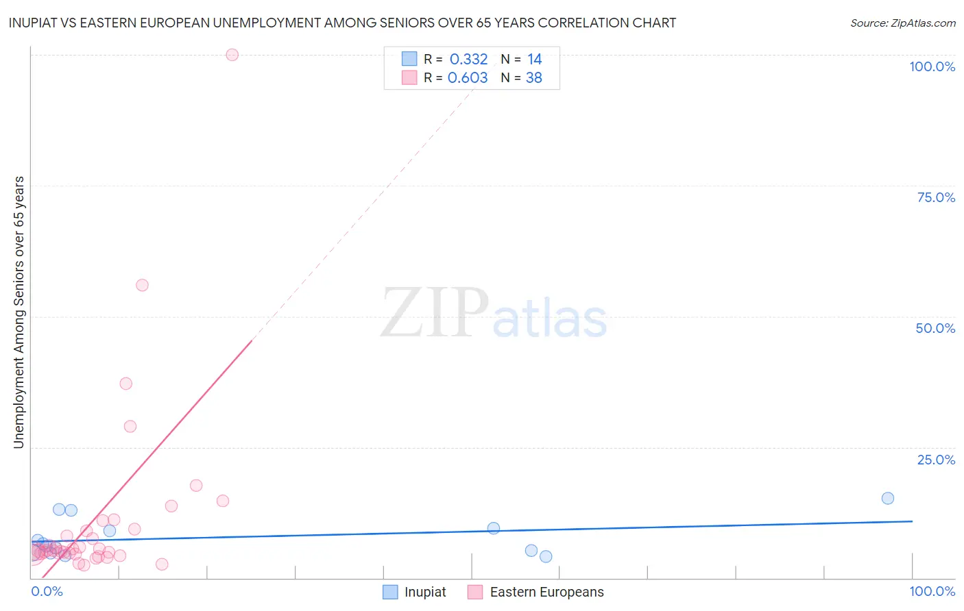 Inupiat vs Eastern European Unemployment Among Seniors over 65 years