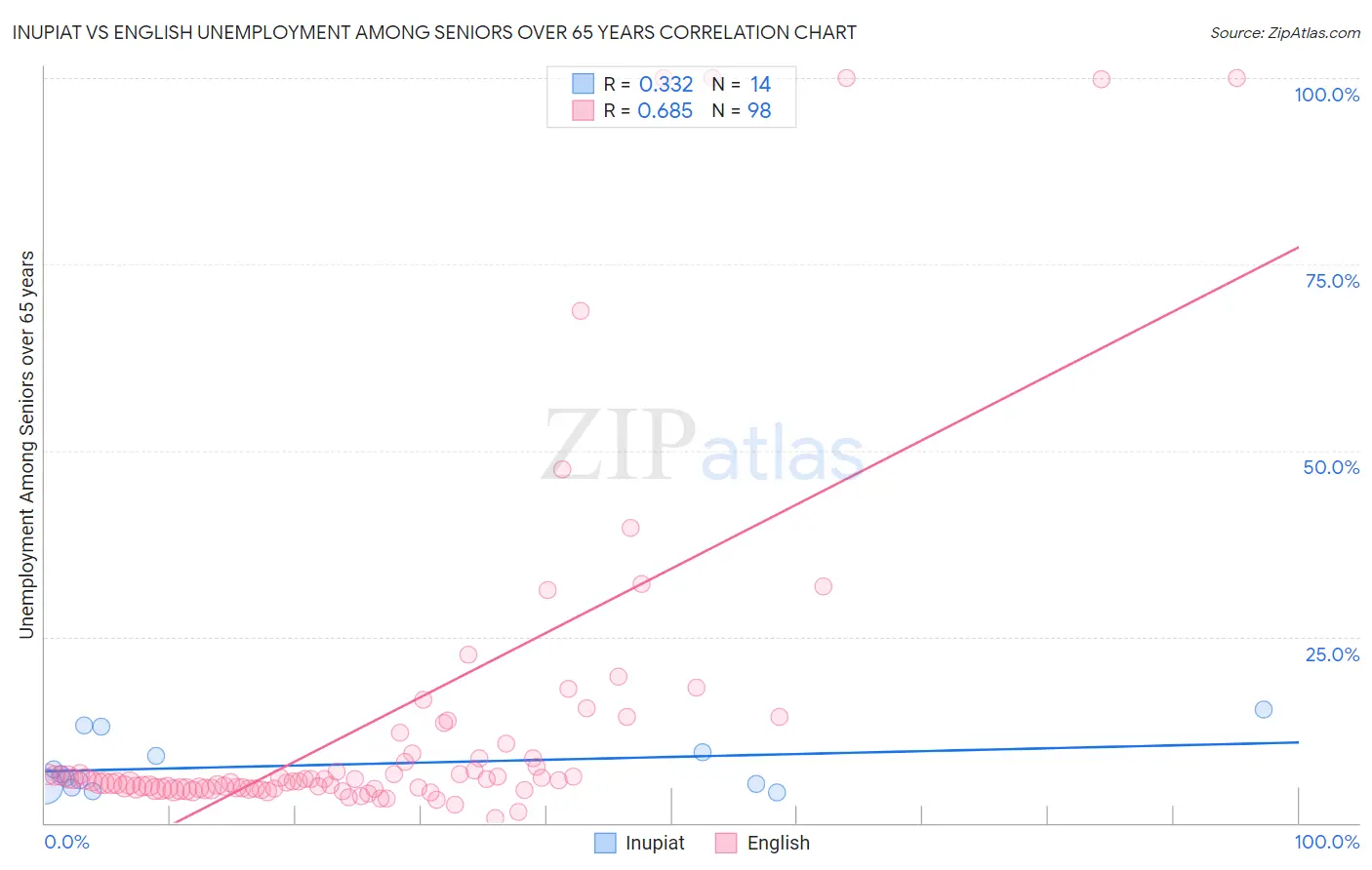 Inupiat vs English Unemployment Among Seniors over 65 years