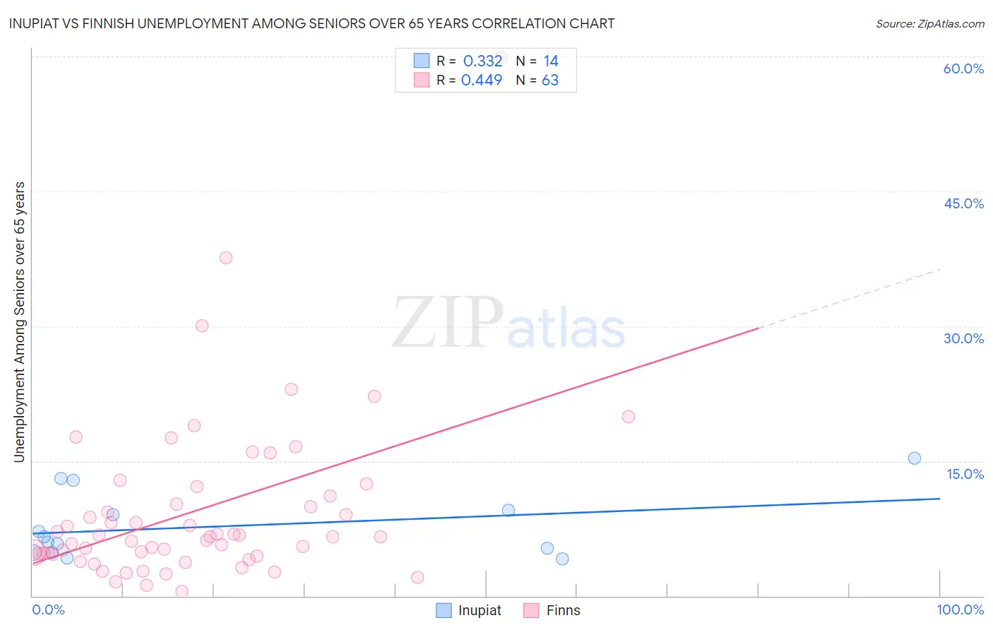 Inupiat vs Finnish Unemployment Among Seniors over 65 years