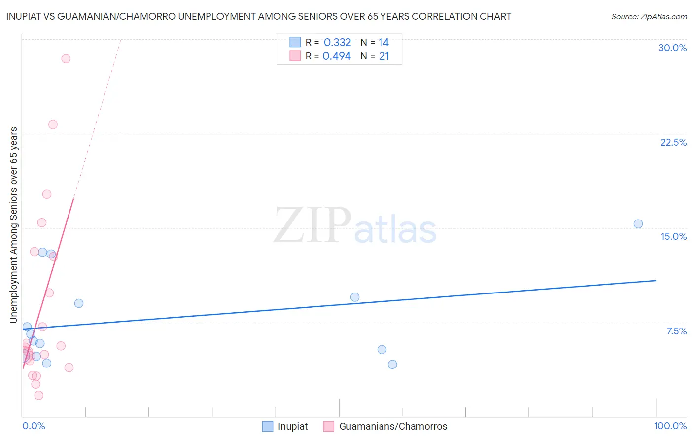 Inupiat vs Guamanian/Chamorro Unemployment Among Seniors over 65 years