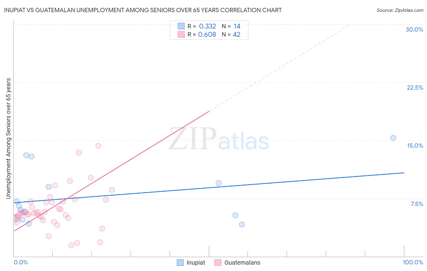 Inupiat vs Guatemalan Unemployment Among Seniors over 65 years