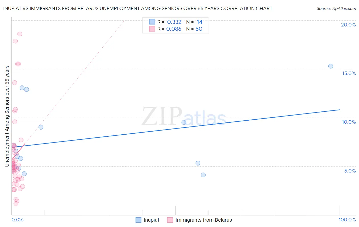 Inupiat vs Immigrants from Belarus Unemployment Among Seniors over 65 years