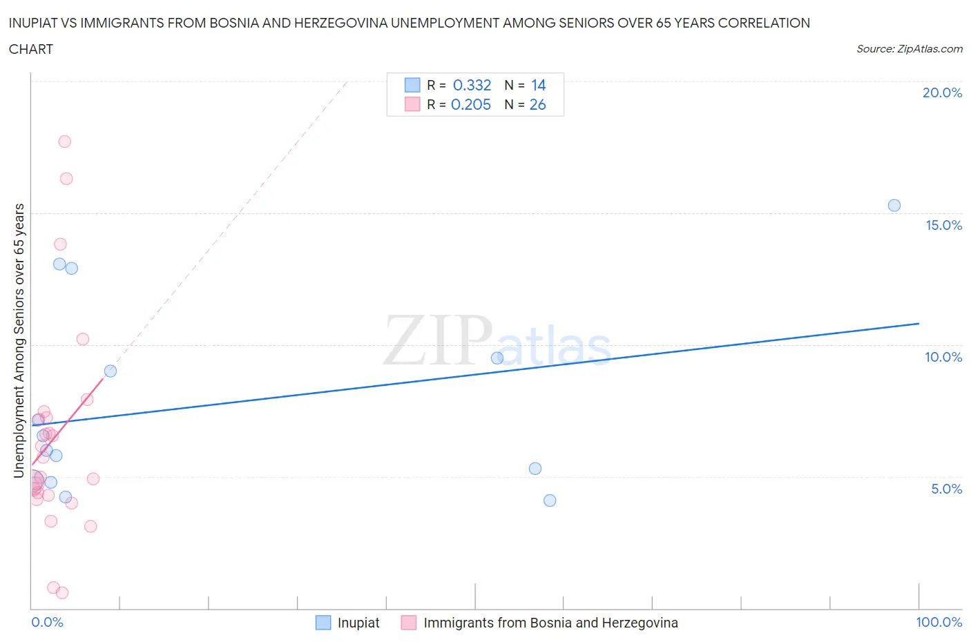 Inupiat vs Immigrants from Bosnia and Herzegovina Unemployment Among Seniors over 65 years
