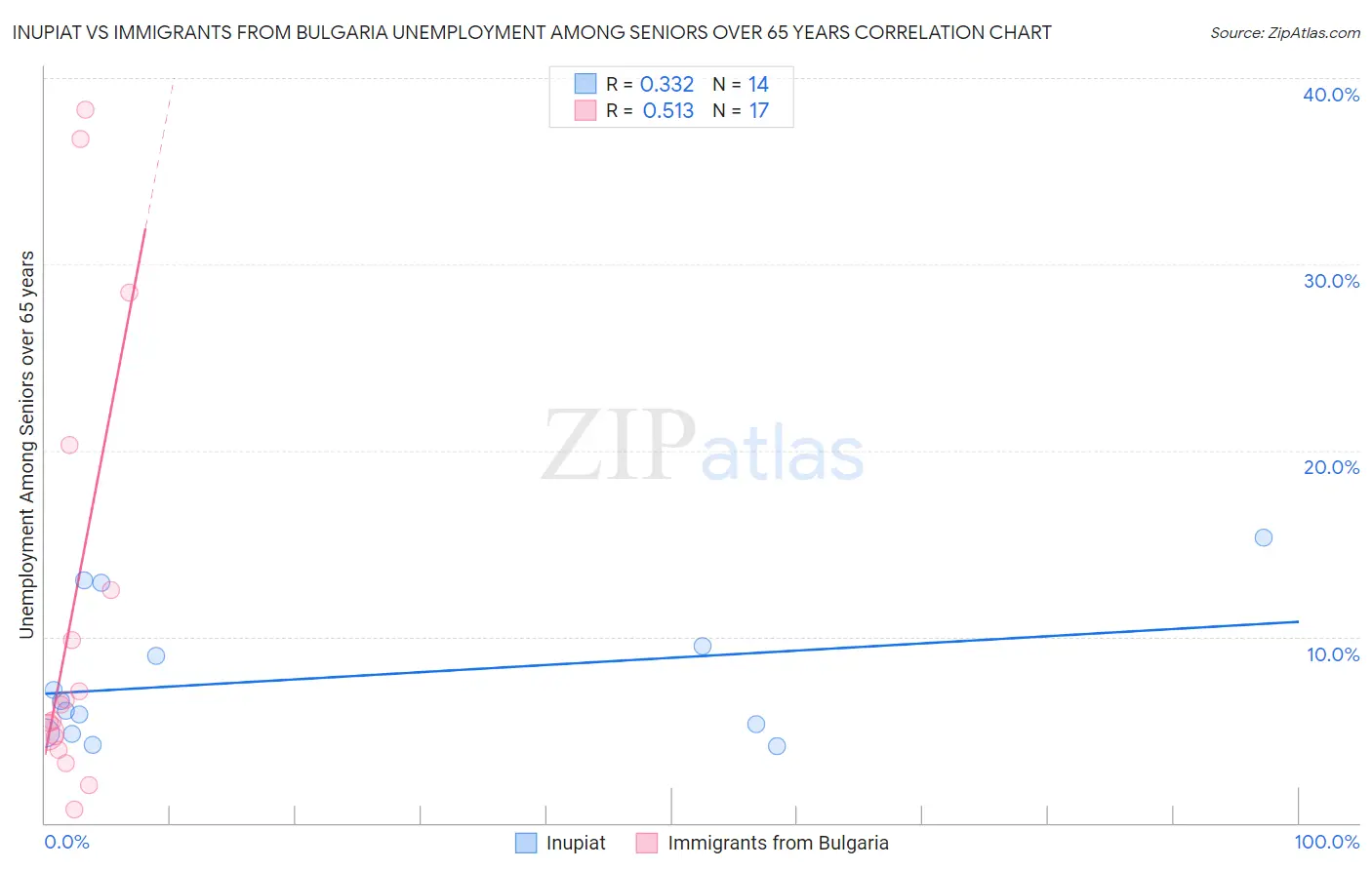 Inupiat vs Immigrants from Bulgaria Unemployment Among Seniors over 65 years