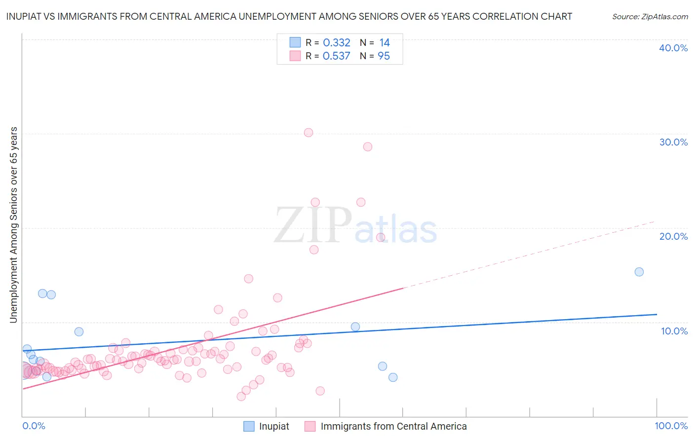 Inupiat vs Immigrants from Central America Unemployment Among Seniors over 65 years