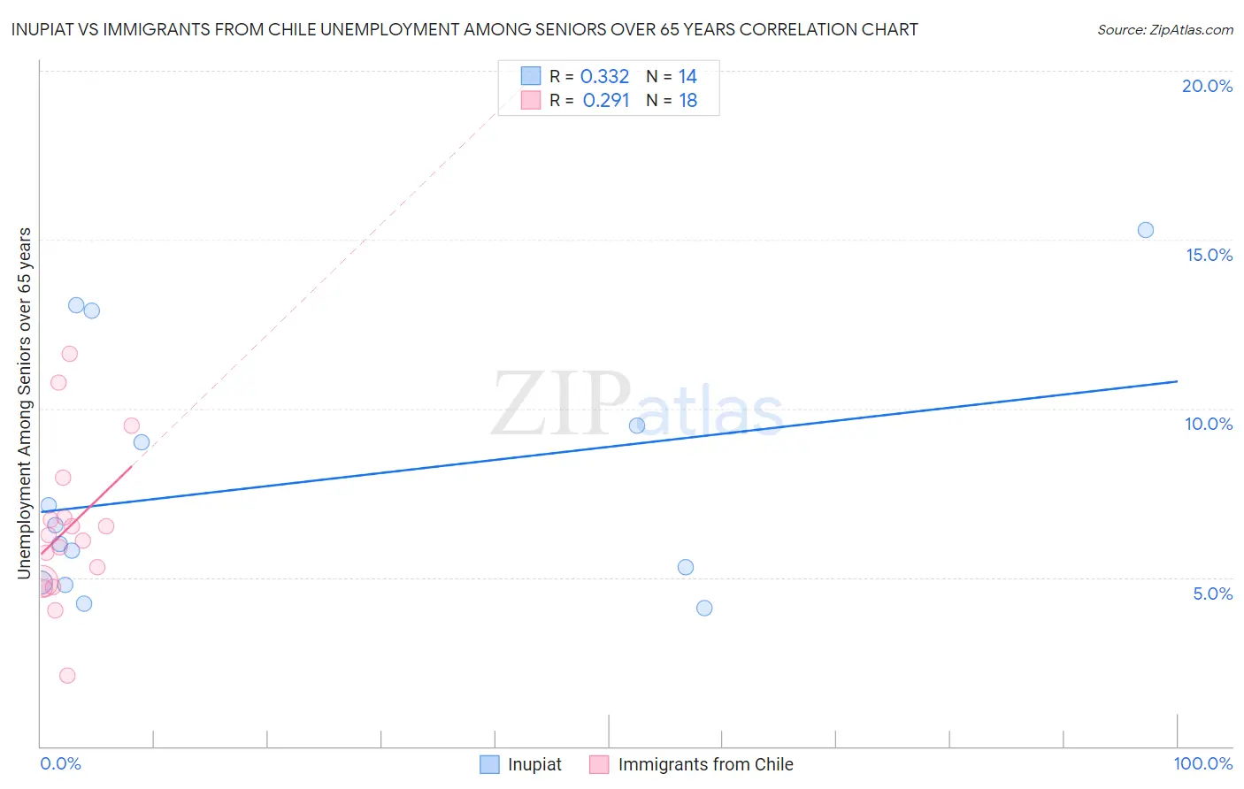 Inupiat vs Immigrants from Chile Unemployment Among Seniors over 65 years