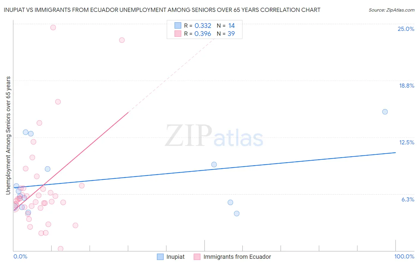 Inupiat vs Immigrants from Ecuador Unemployment Among Seniors over 65 years