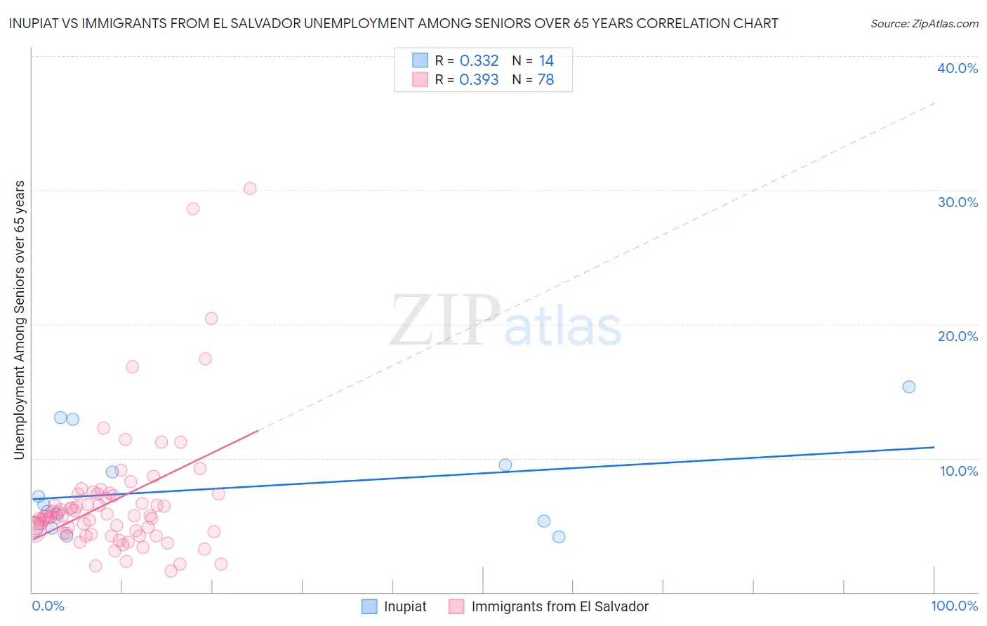 Inupiat vs Immigrants from El Salvador Unemployment Among Seniors over 65 years