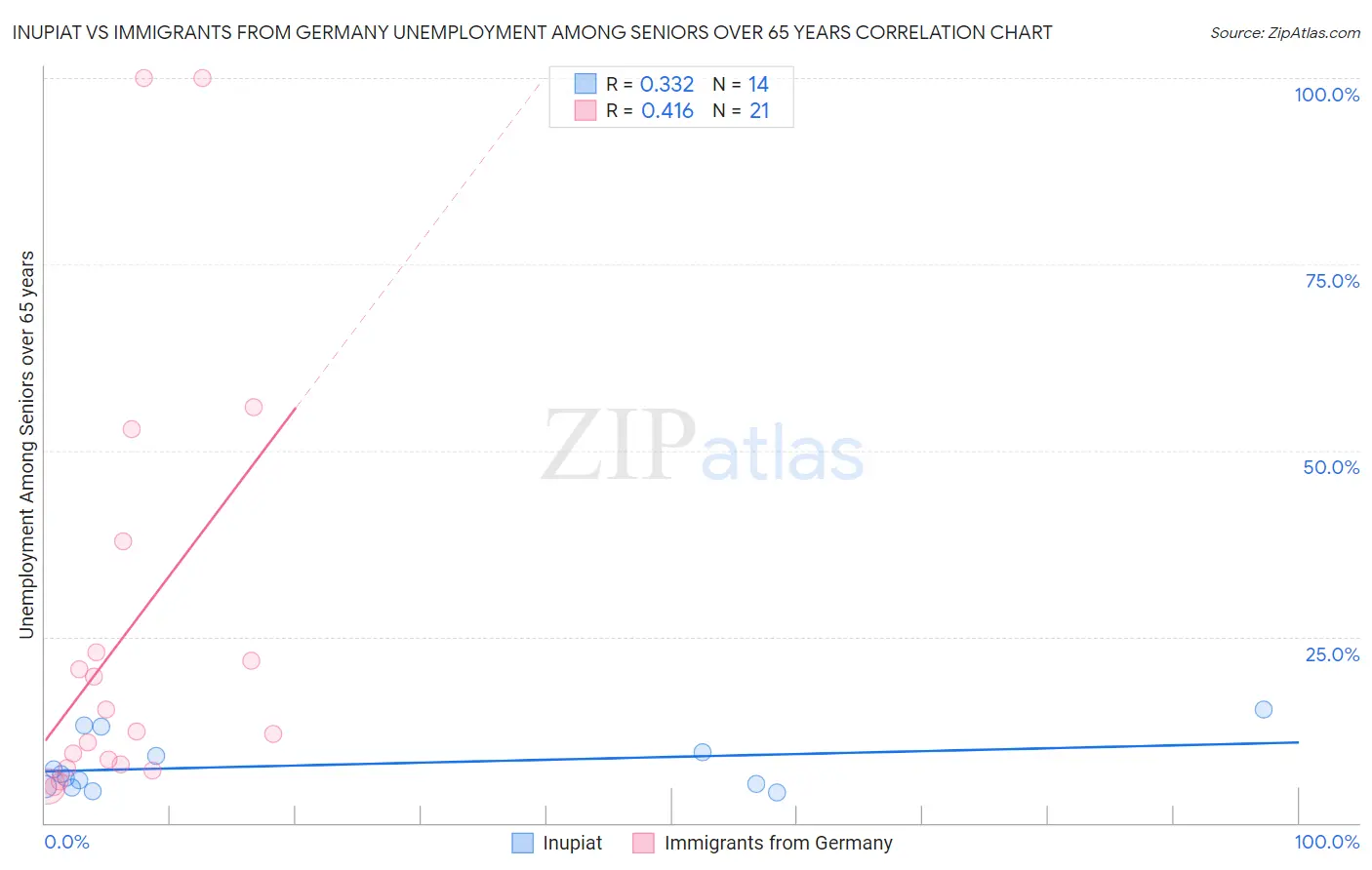 Inupiat vs Immigrants from Germany Unemployment Among Seniors over 65 years