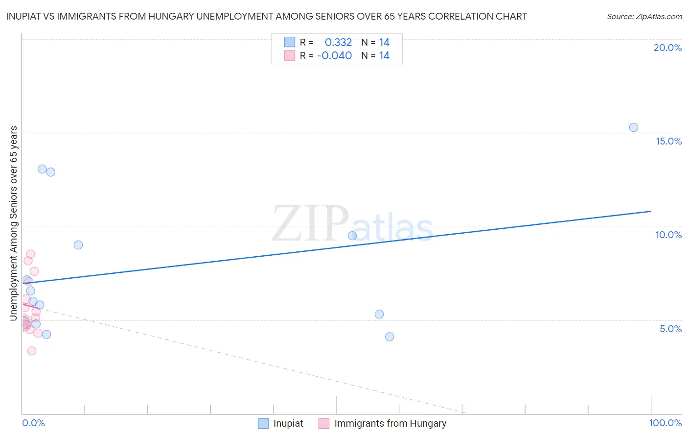 Inupiat vs Immigrants from Hungary Unemployment Among Seniors over 65 years