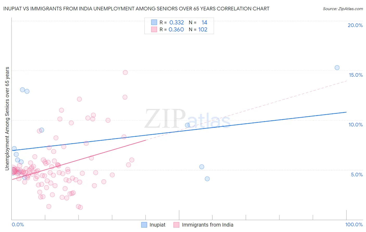Inupiat vs Immigrants from India Unemployment Among Seniors over 65 years