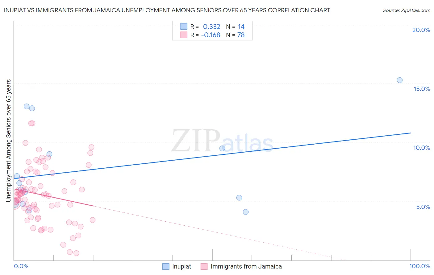 Inupiat vs Immigrants from Jamaica Unemployment Among Seniors over 65 years