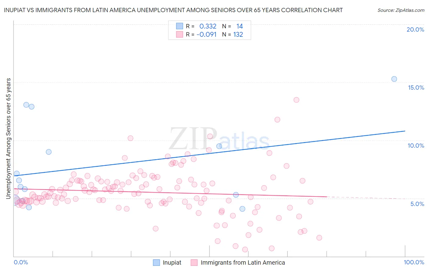 Inupiat vs Immigrants from Latin America Unemployment Among Seniors over 65 years