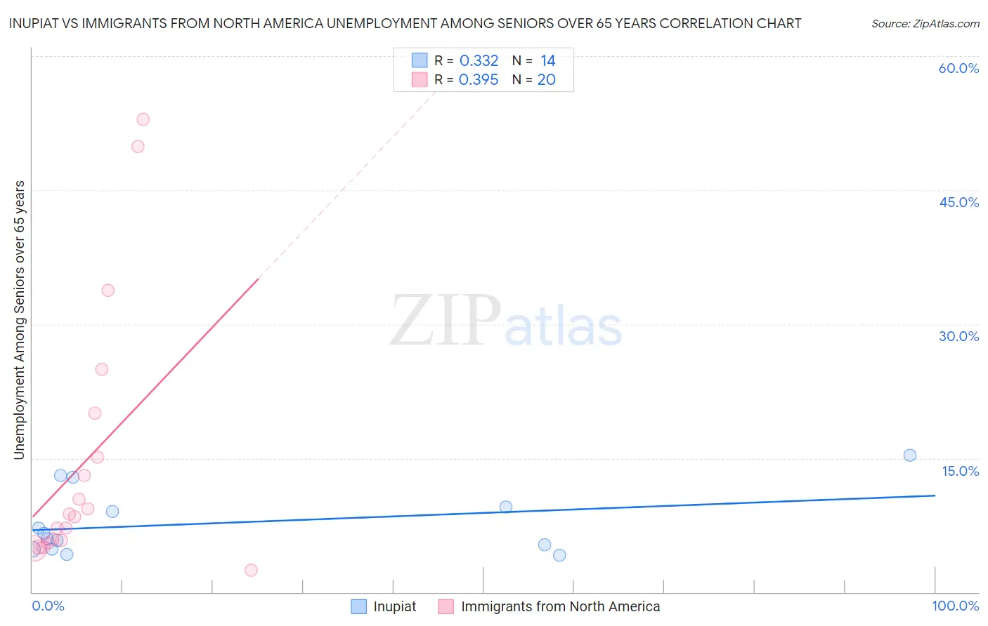 Inupiat vs Immigrants from North America Unemployment Among Seniors over 65 years