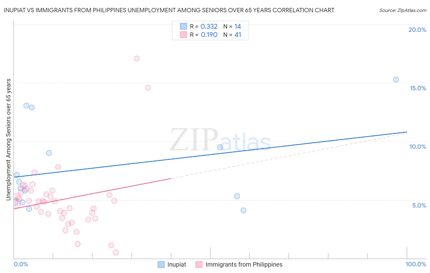Inupiat vs Immigrants from Philippines Unemployment Among Seniors over 65 years